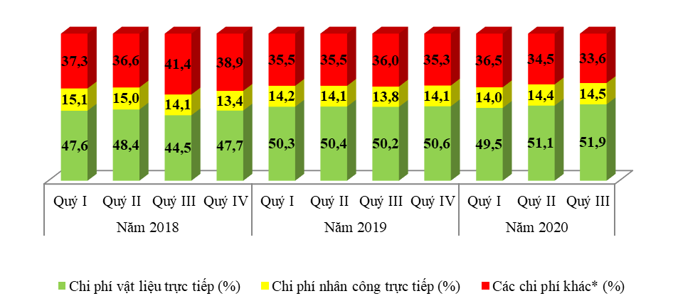 Báo cáo xu hướng sản xuất kinh doanh ngành công nghiệp chế biến, chế tạo và xây dựng quý III và dự báo quý IV năm 2020 6