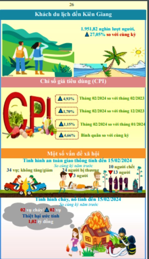 Tình hình kinh tế - xã hội tỉnh Kiên Giang tháng Hai năm 2024 3