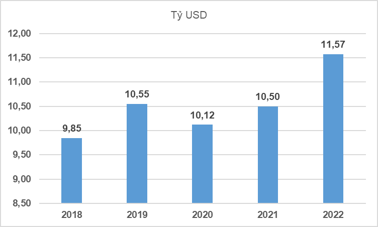 Tình hình kinh tế - xã hội tháng 7 và 7 tháng năm 2022 5