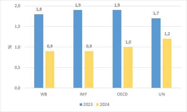 Tổng quan dự báo tình hình kinh tế thế giới quý I năm 2024 3