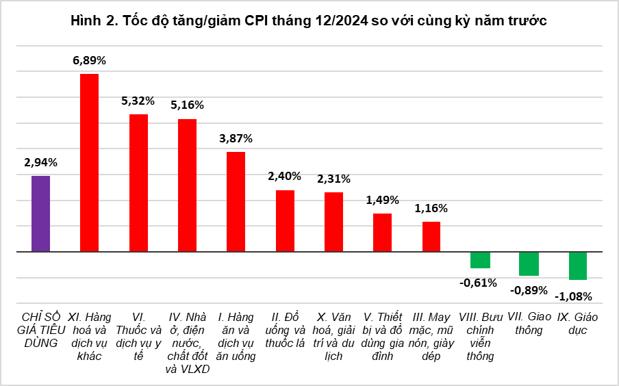 Tổng quan thị trường giá cả tháng mười hai, quý IV và năm 2024 1