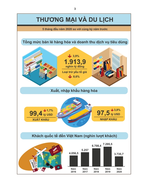 Kinh tế - xã hội tháng 5 và 5 tháng đầu năm 2020 2