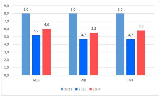 Dự báo tình hình kinh tế thế giới quý IV và năm 2023 6