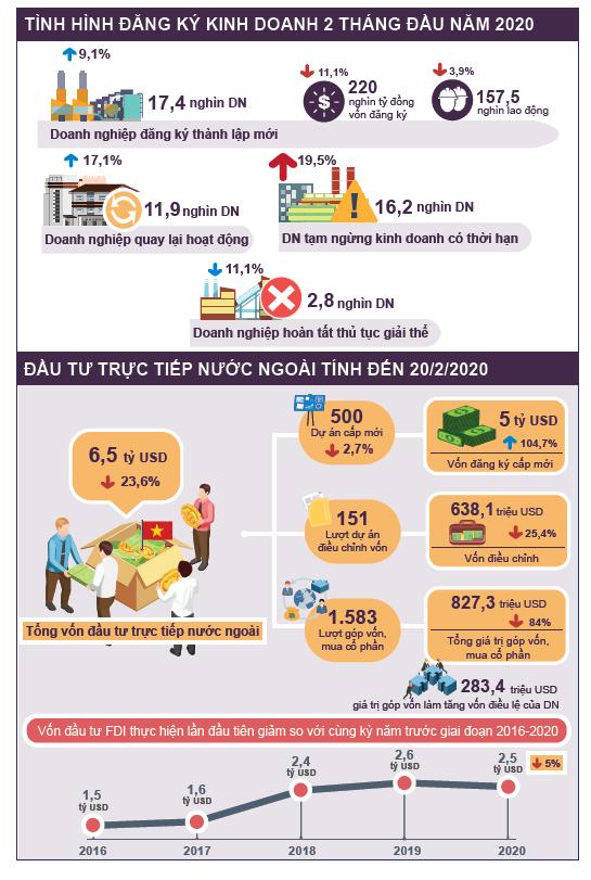 Tình hình kinh tế - xã hội cả nước tháng 2 và 2 tháng đầu năm 2020 1